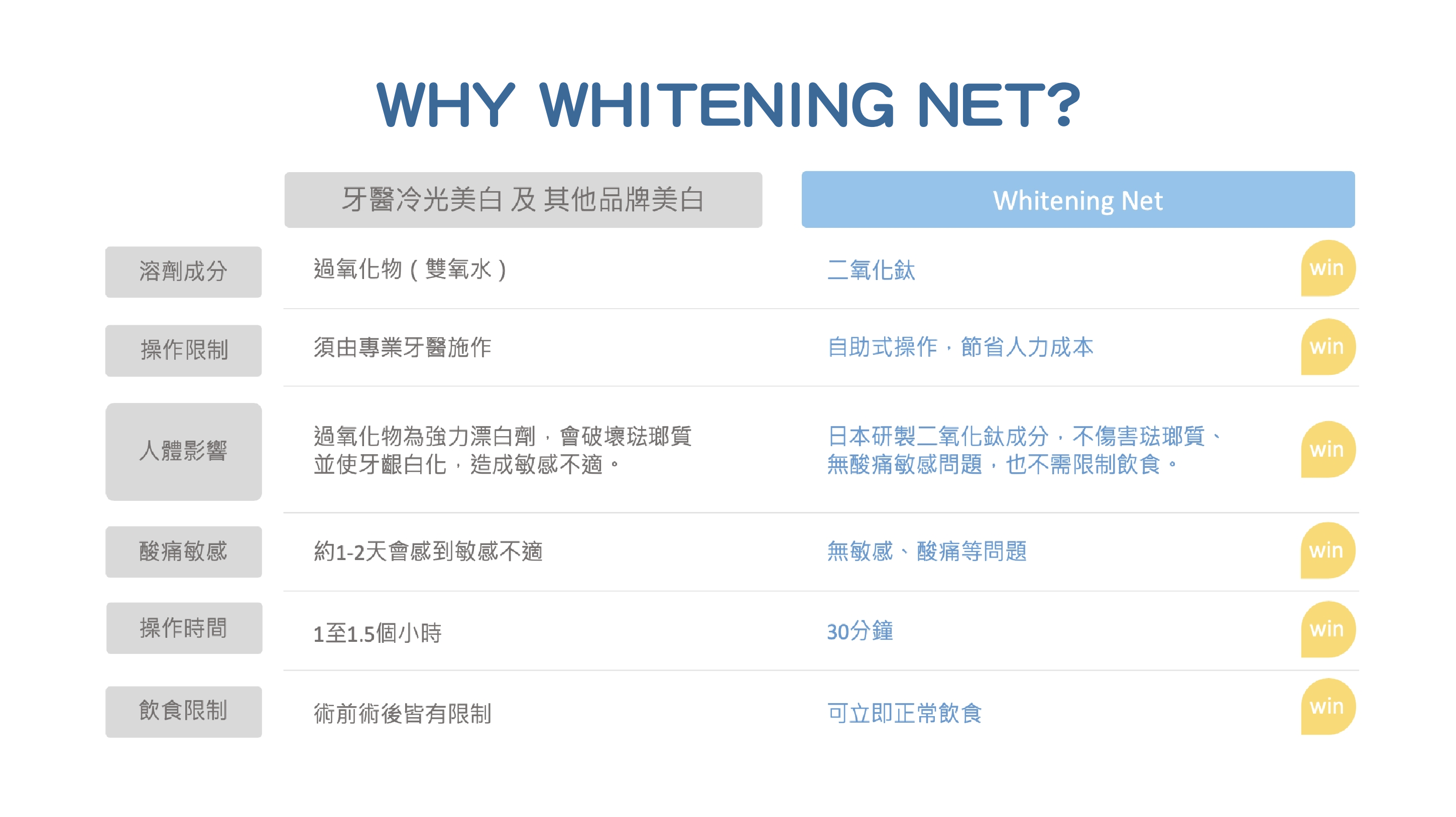 WHITENING COMPARISON